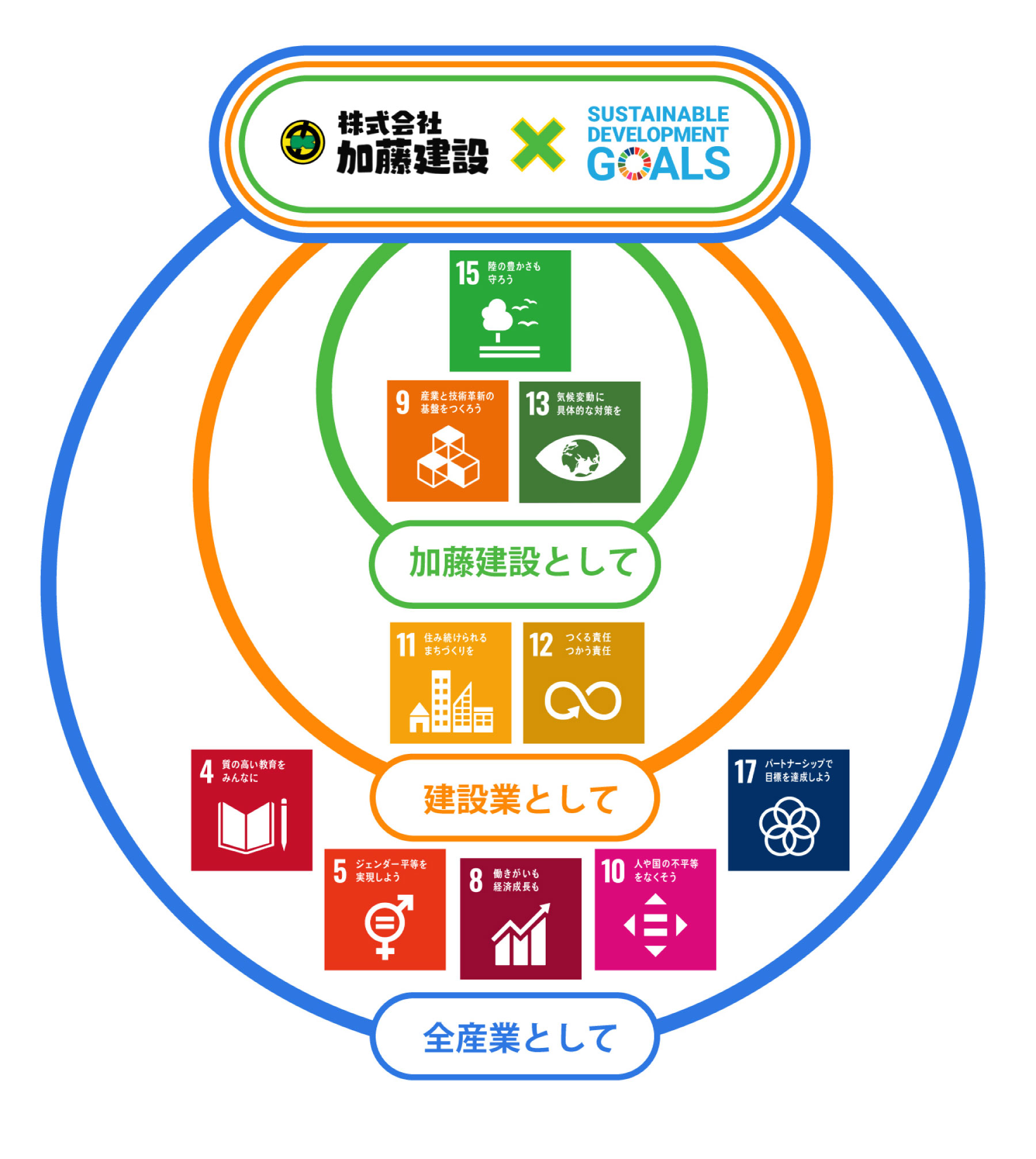 加藤建設の企業としてのSDGs